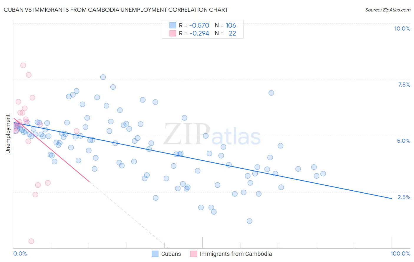 Cuban vs Immigrants from Cambodia Unemployment