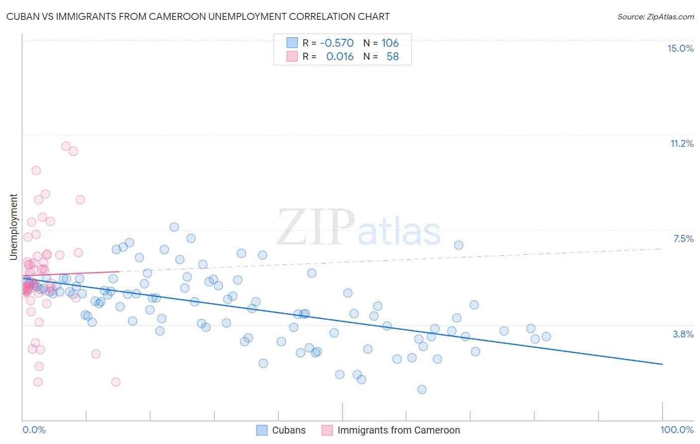 Cuban vs Immigrants from Cameroon Unemployment