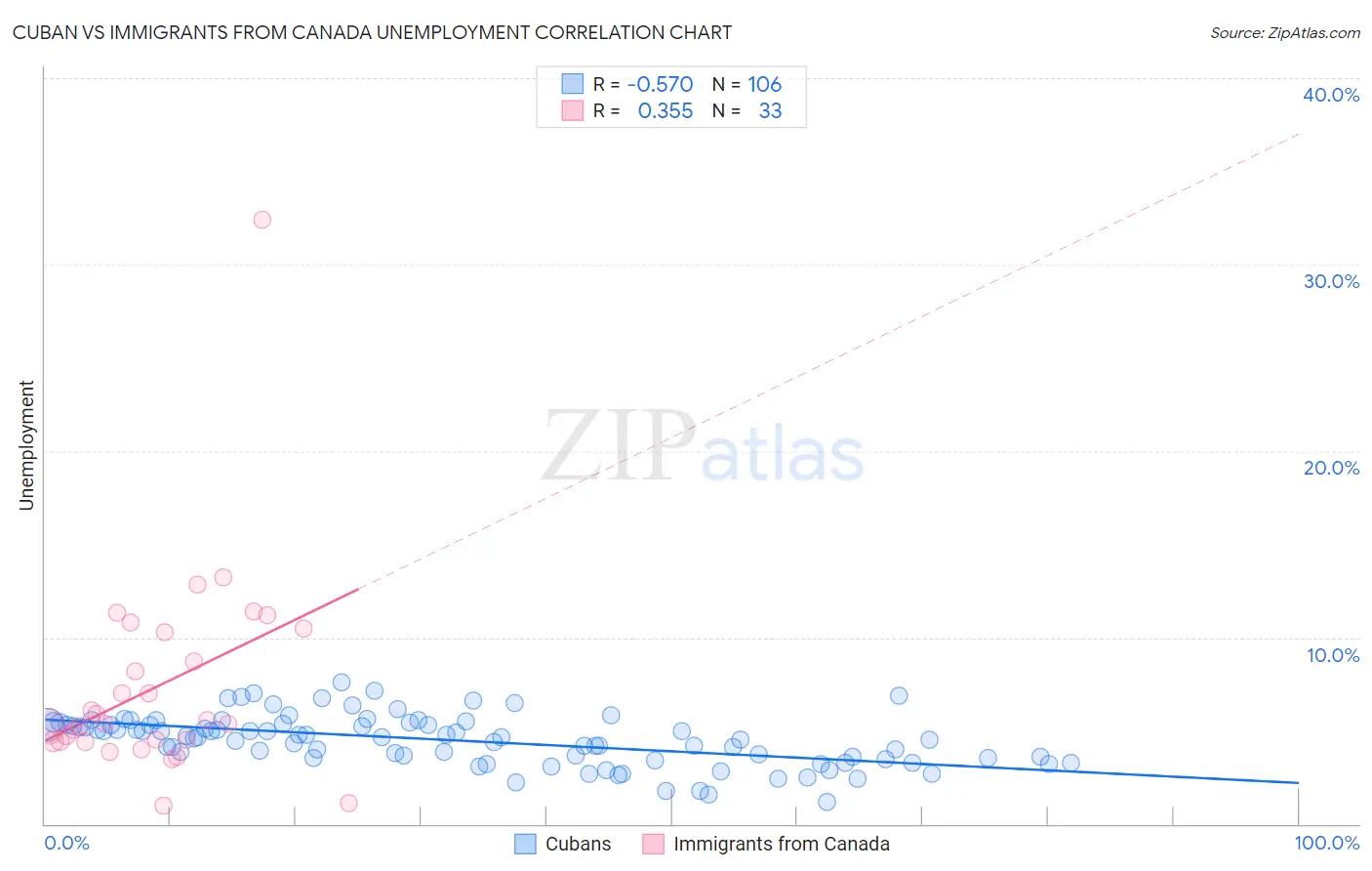 Cuban vs Immigrants from Canada Unemployment