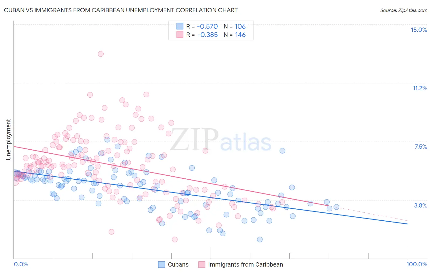 Cuban vs Immigrants from Caribbean Unemployment