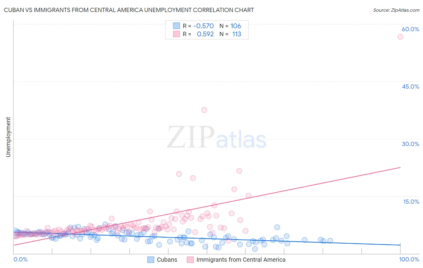 Cuban vs Immigrants from Central America Unemployment