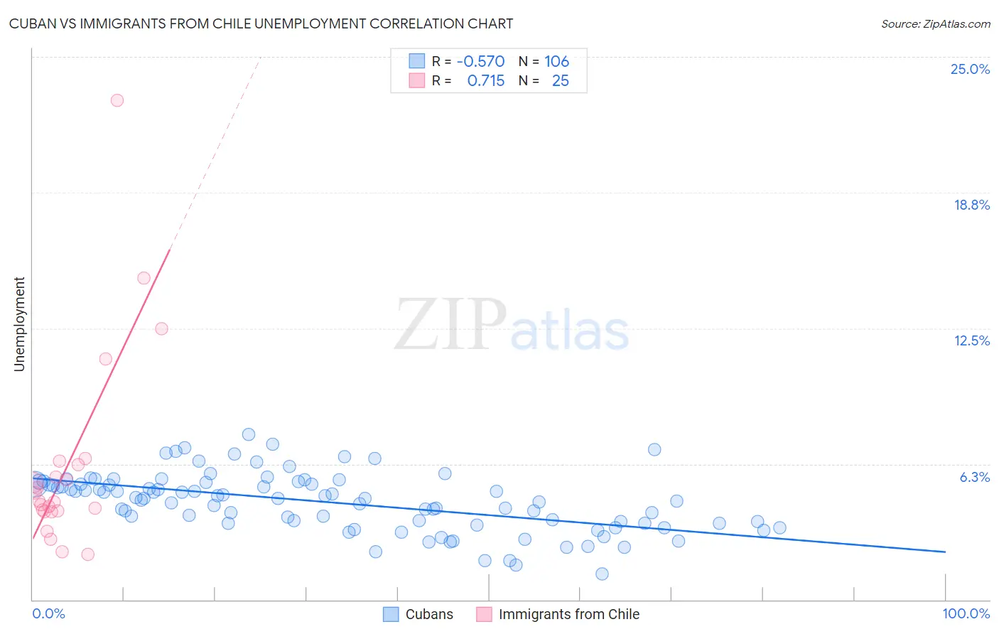 Cuban vs Immigrants from Chile Unemployment
