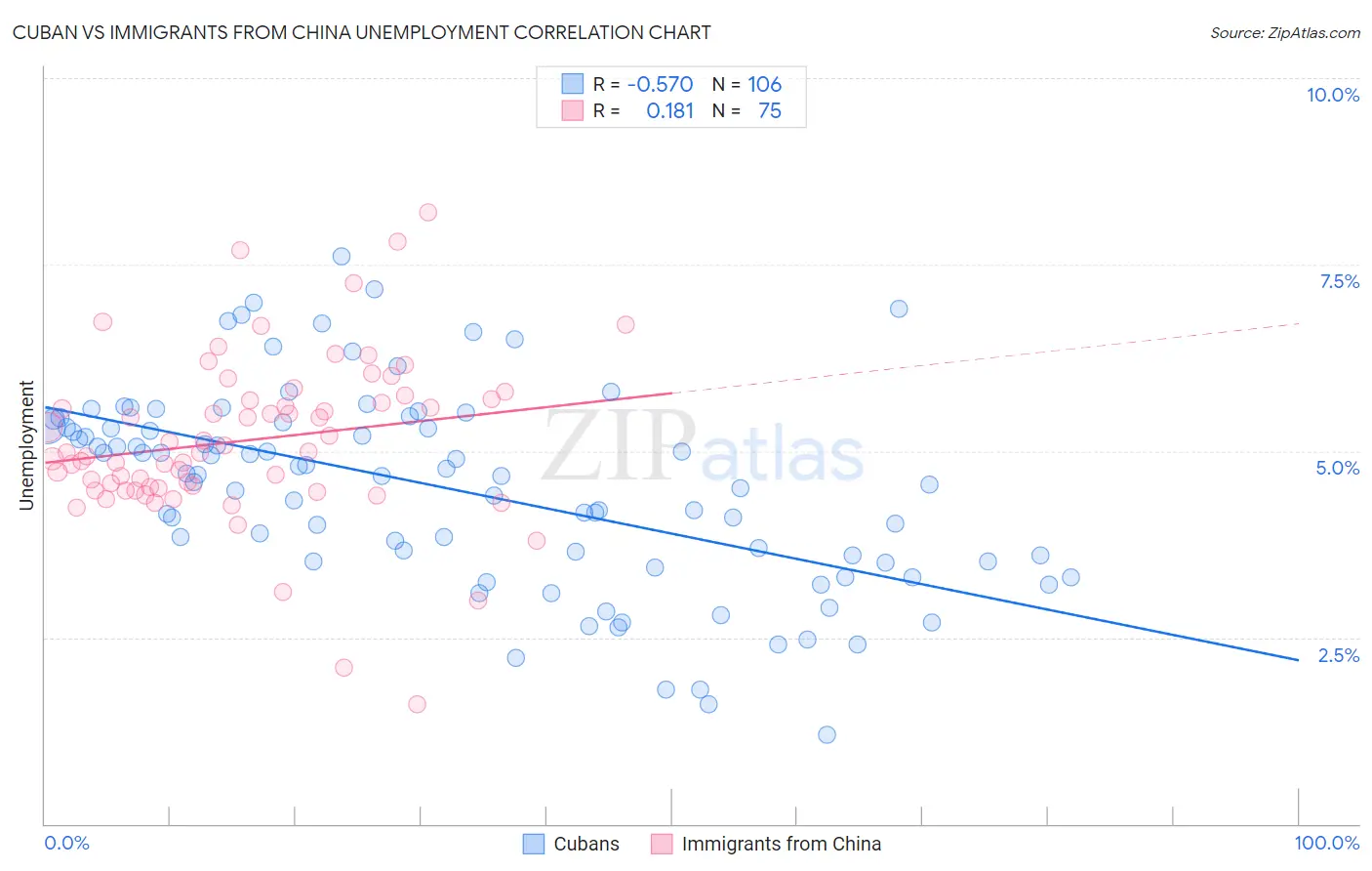 Cuban vs Immigrants from China Unemployment