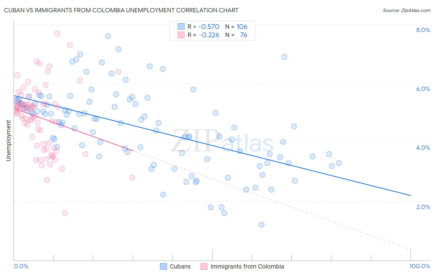 Cuban vs Immigrants from Colombia Unemployment