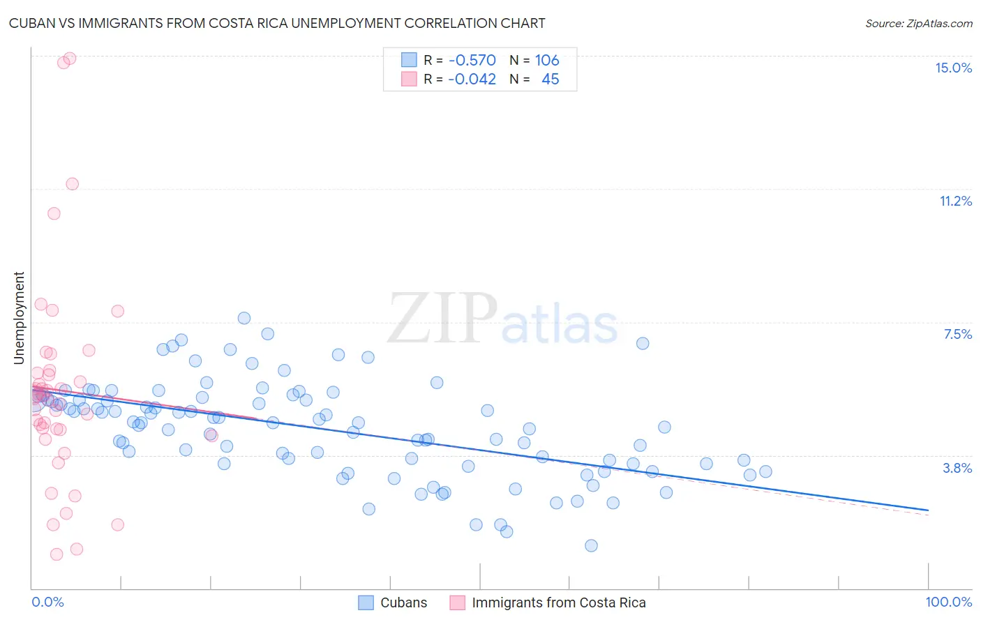 Cuban vs Immigrants from Costa Rica Unemployment