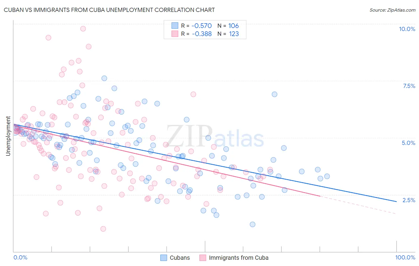 Cuban vs Immigrants from Cuba Unemployment