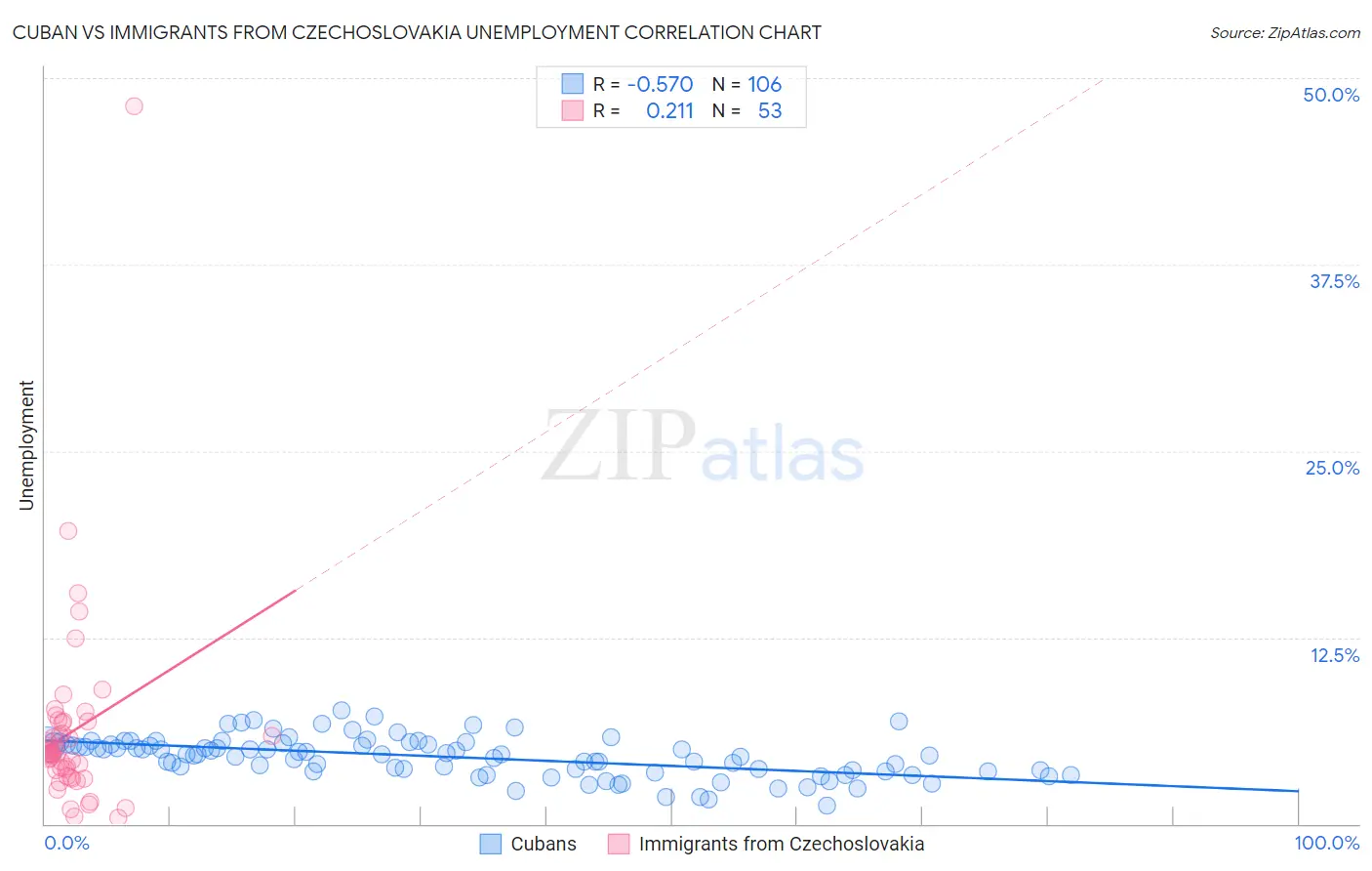 Cuban vs Immigrants from Czechoslovakia Unemployment