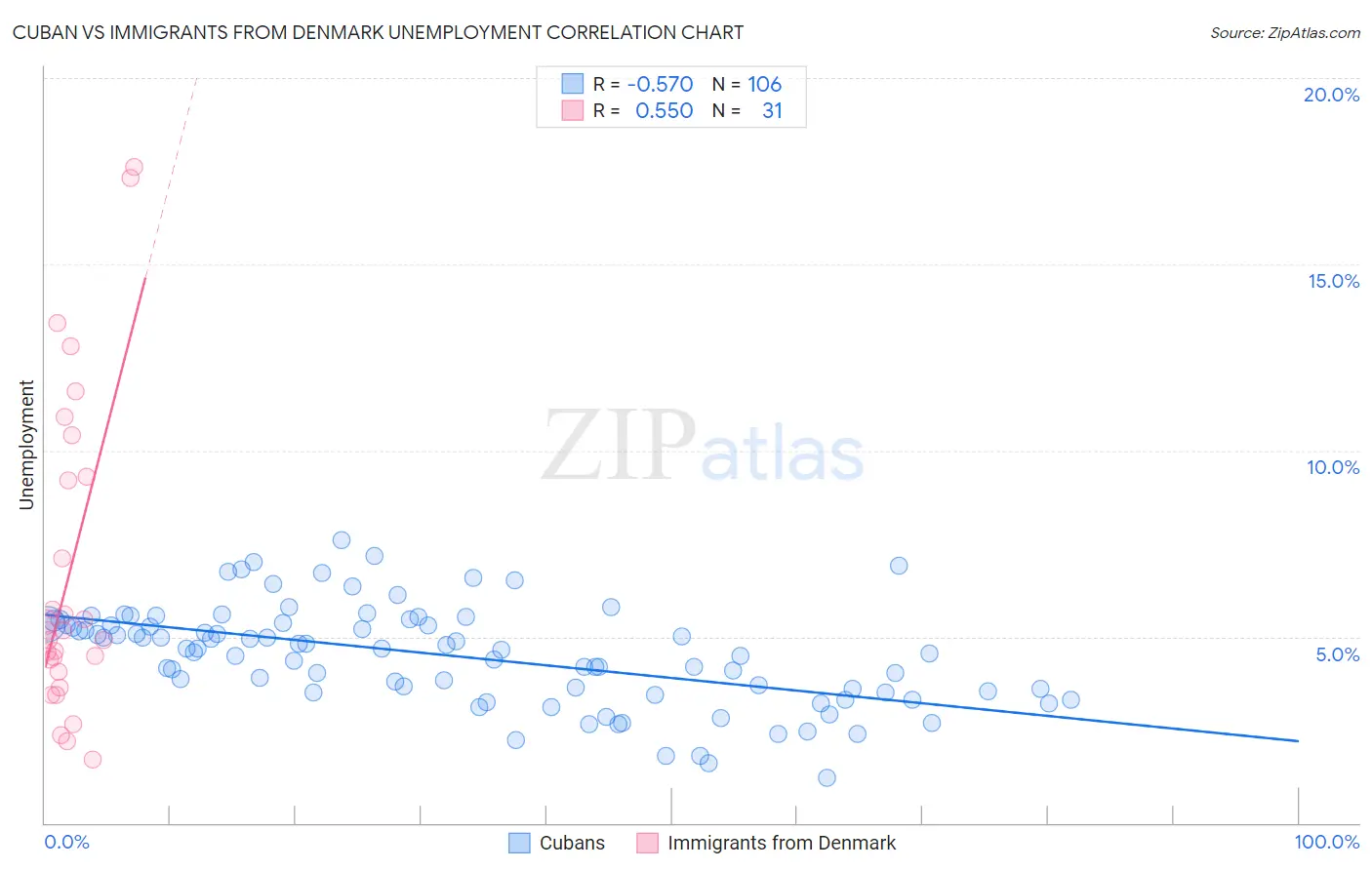 Cuban vs Immigrants from Denmark Unemployment