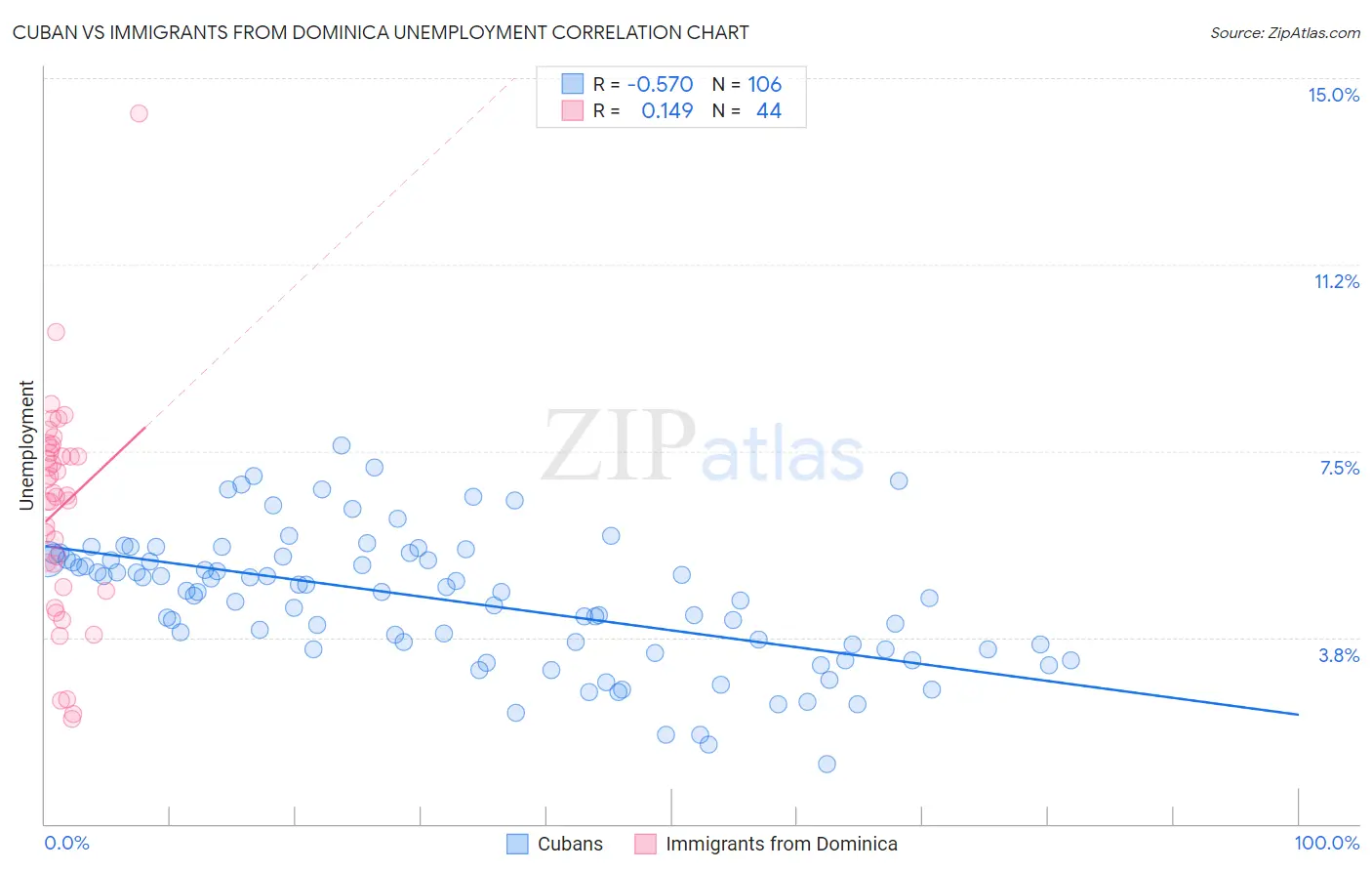 Cuban vs Immigrants from Dominica Unemployment