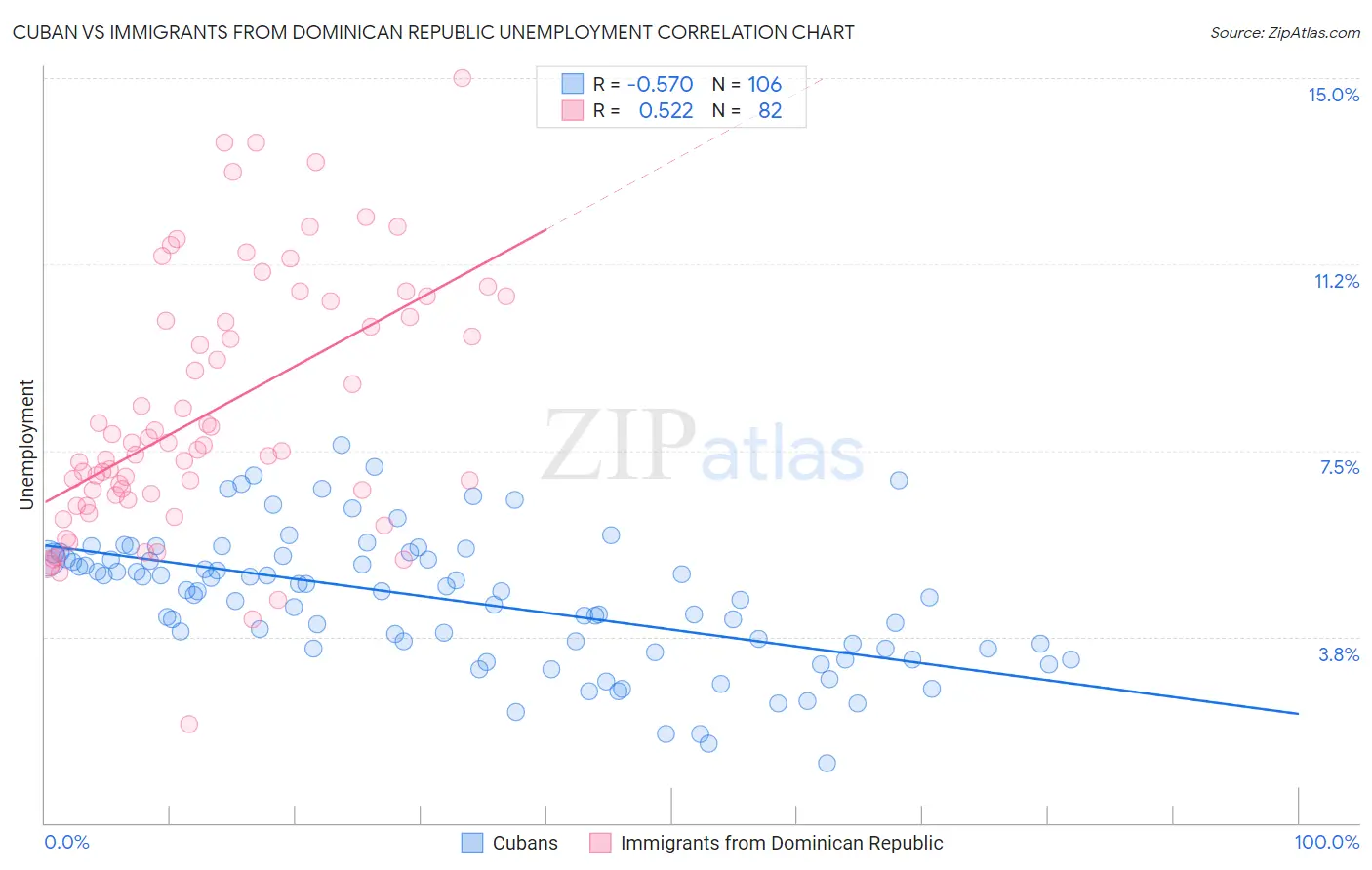 Cuban vs Immigrants from Dominican Republic Unemployment