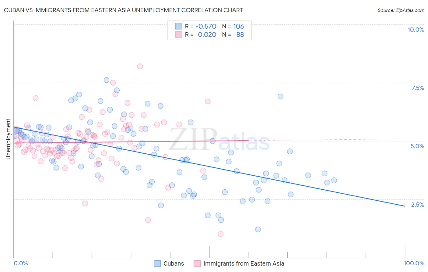 Cuban vs Immigrants from Eastern Asia Unemployment