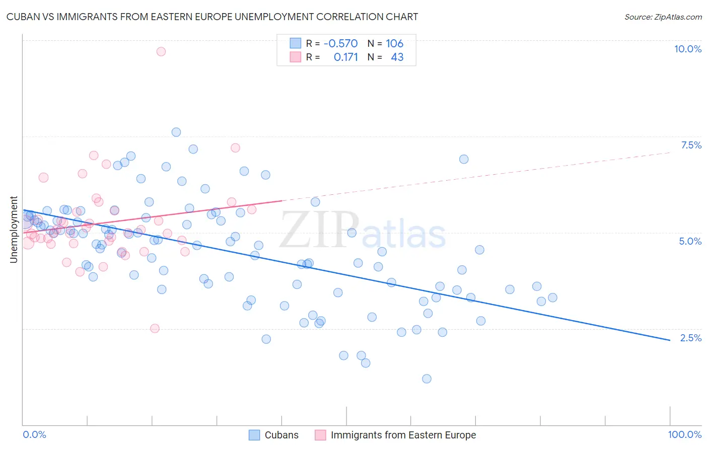 Cuban vs Immigrants from Eastern Europe Unemployment