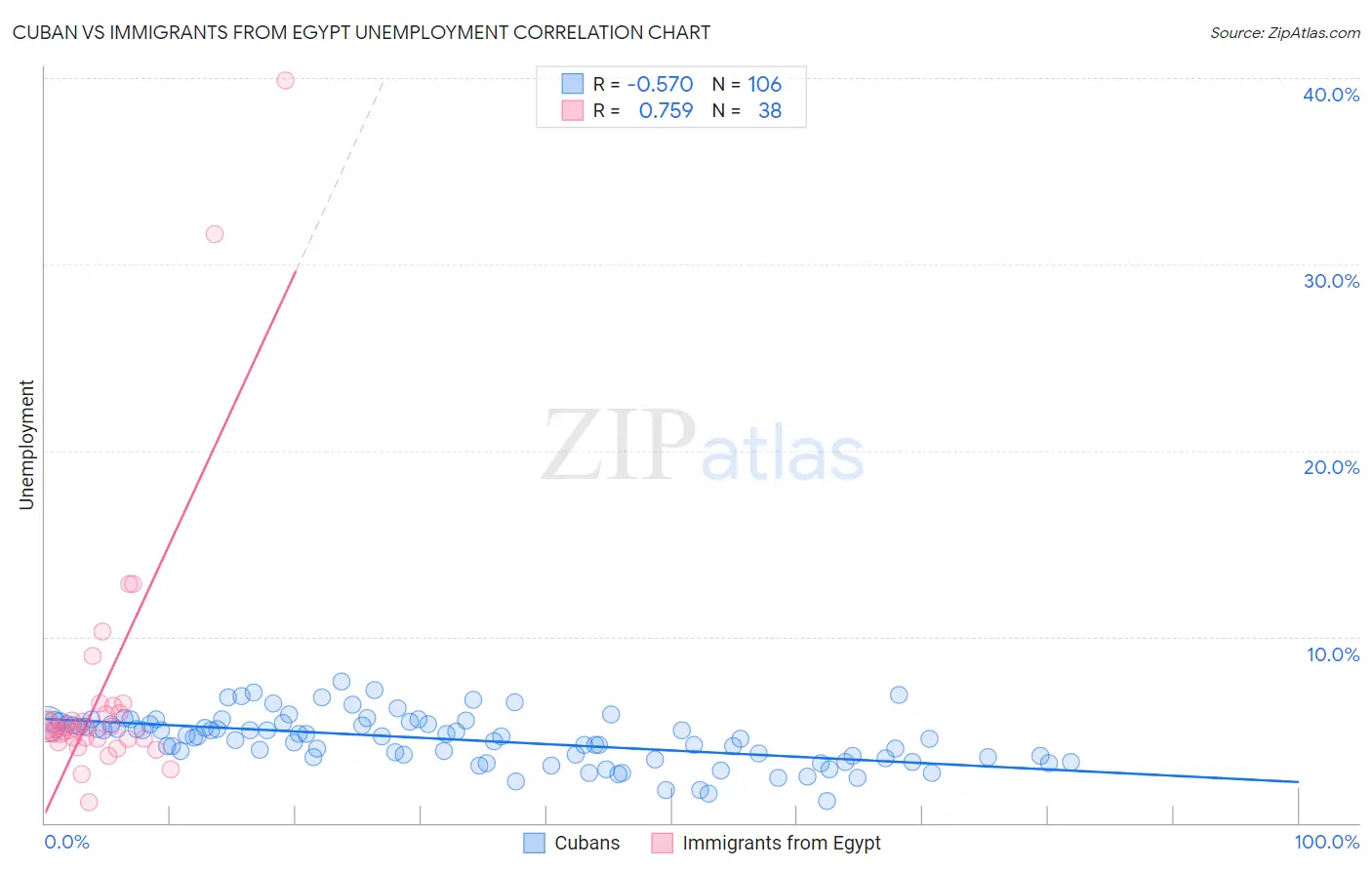 Cuban vs Immigrants from Egypt Unemployment