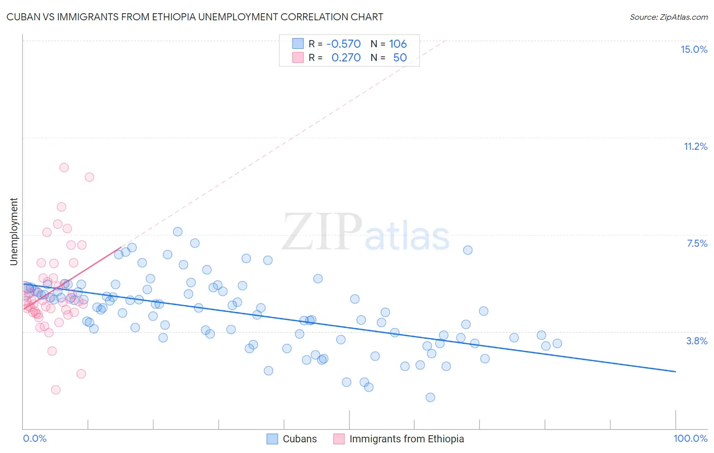 Cuban vs Immigrants from Ethiopia Unemployment