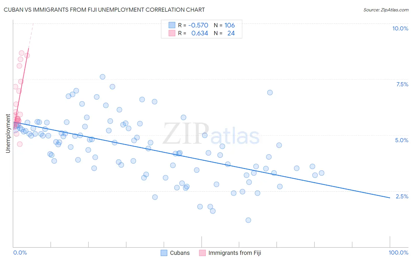 Cuban vs Immigrants from Fiji Unemployment