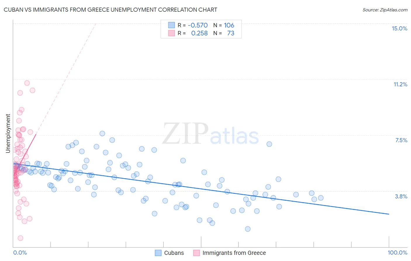 Cuban vs Immigrants from Greece Unemployment