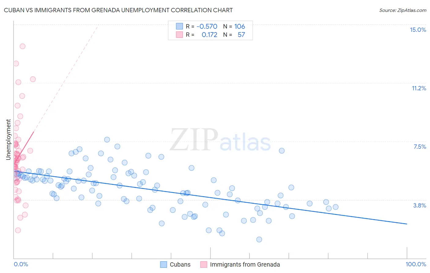 Cuban vs Immigrants from Grenada Unemployment
