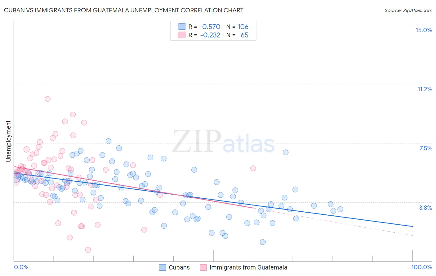 Cuban vs Immigrants from Guatemala Unemployment