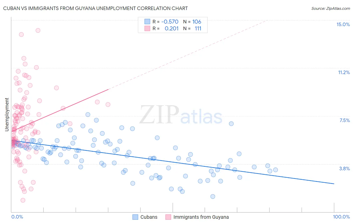 Cuban vs Immigrants from Guyana Unemployment