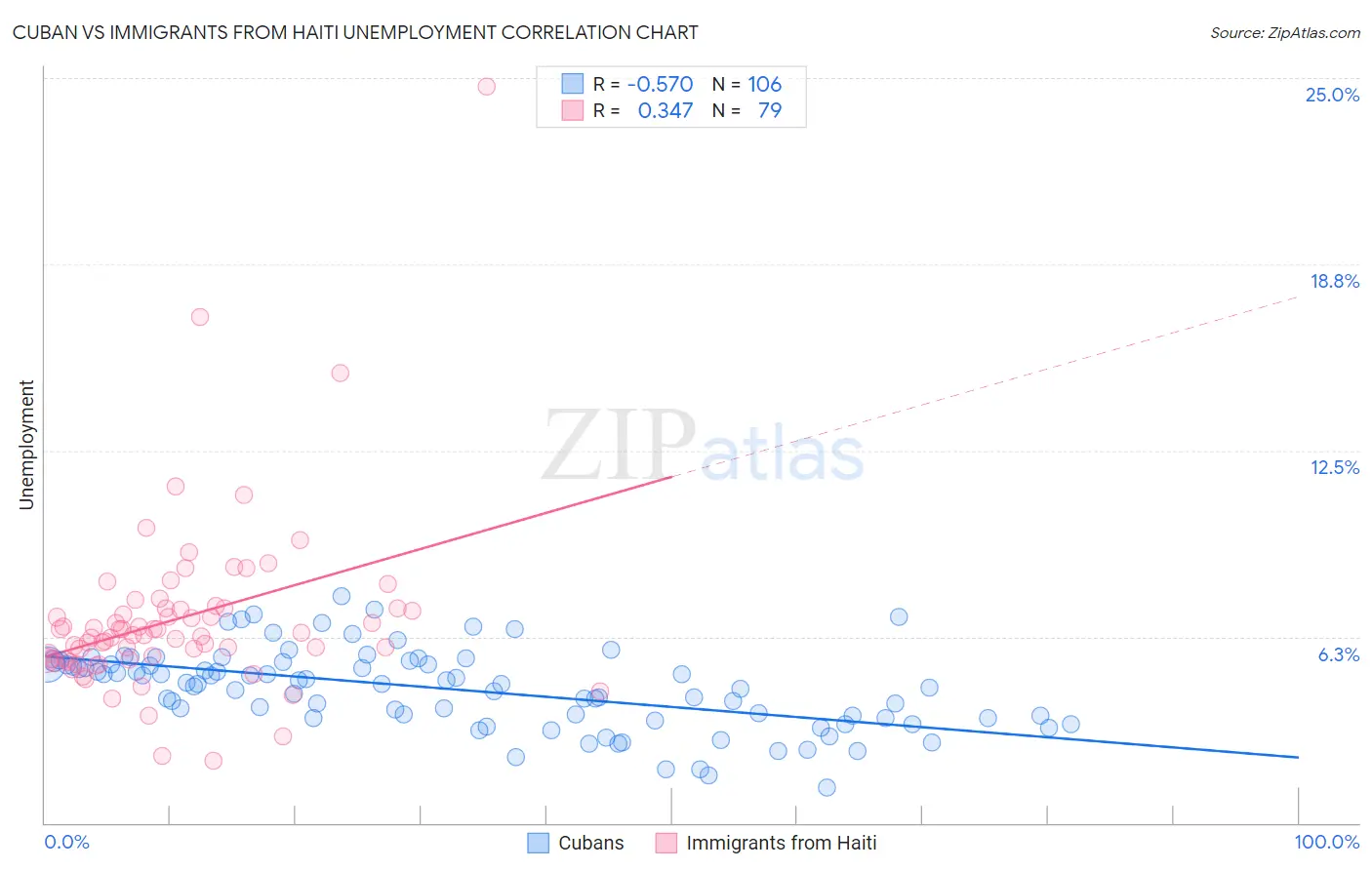 Cuban vs Immigrants from Haiti Unemployment