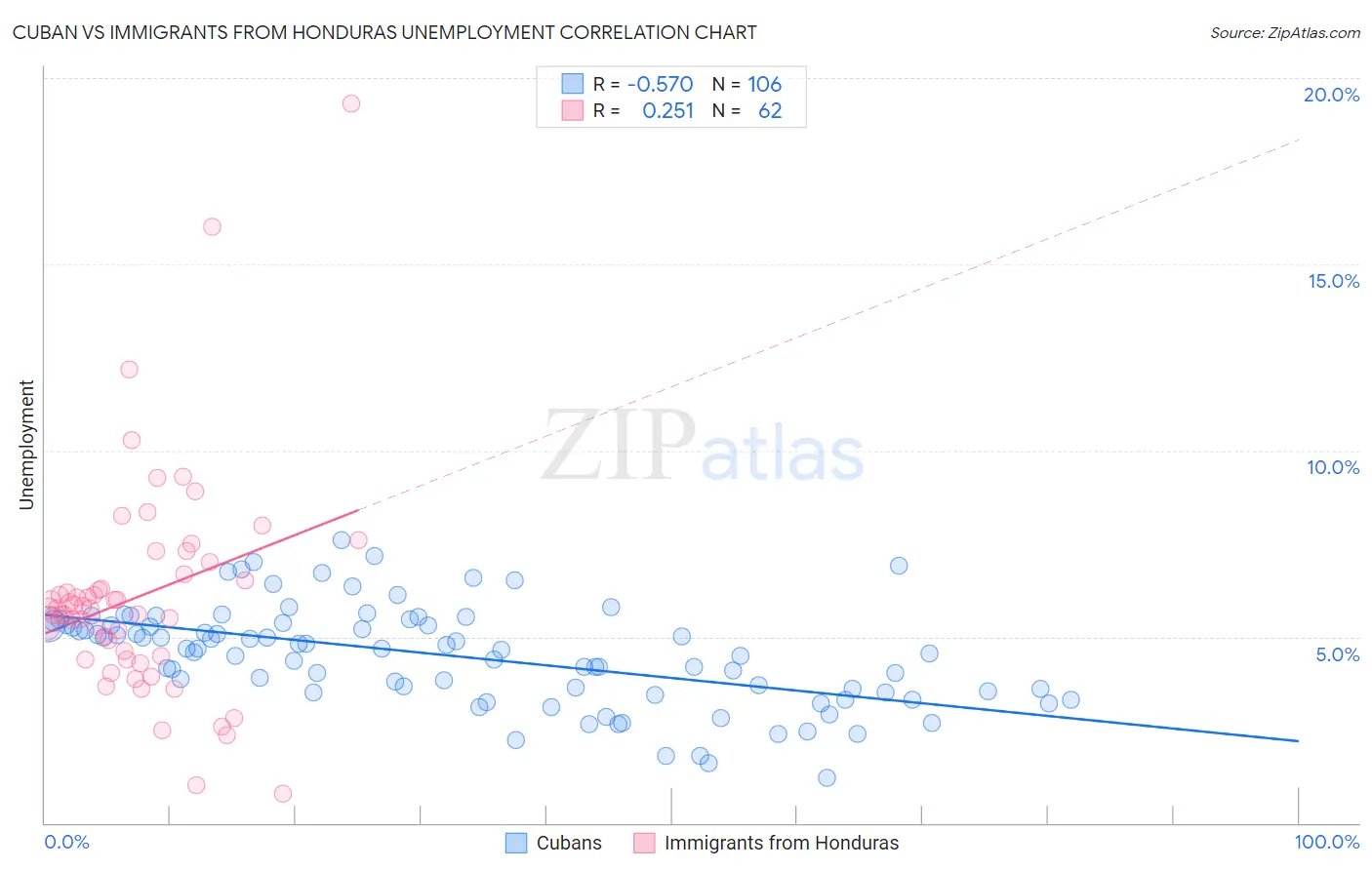 Cuban vs Immigrants from Honduras Unemployment
