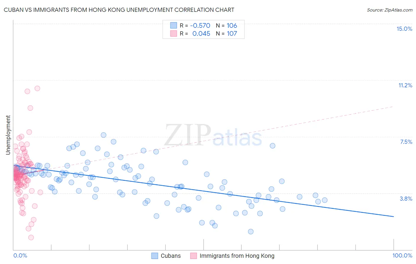 Cuban vs Immigrants from Hong Kong Unemployment