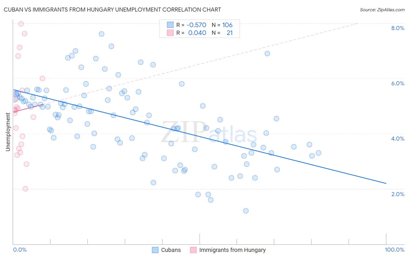 Cuban vs Immigrants from Hungary Unemployment