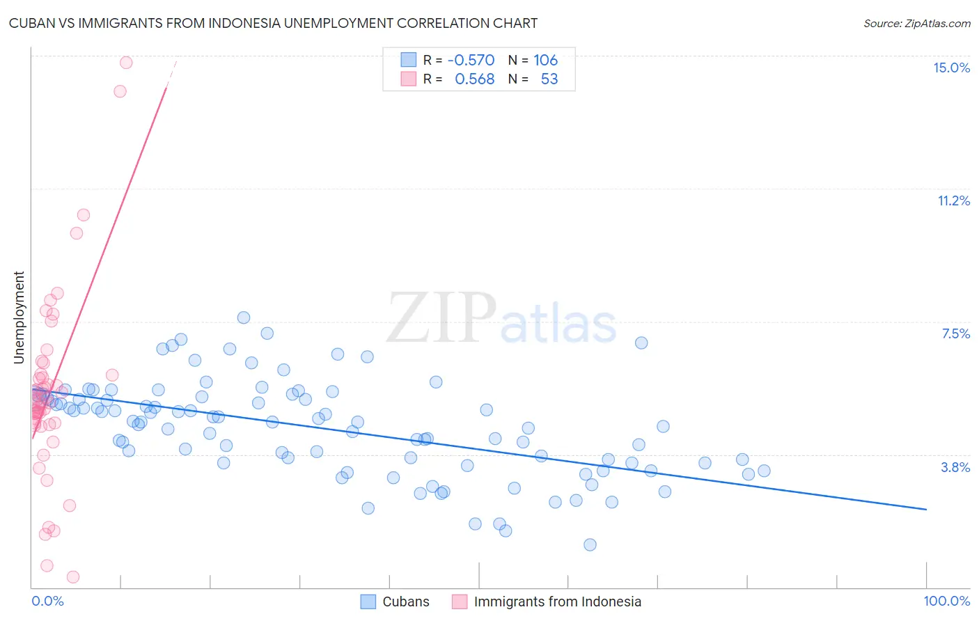 Cuban vs Immigrants from Indonesia Unemployment