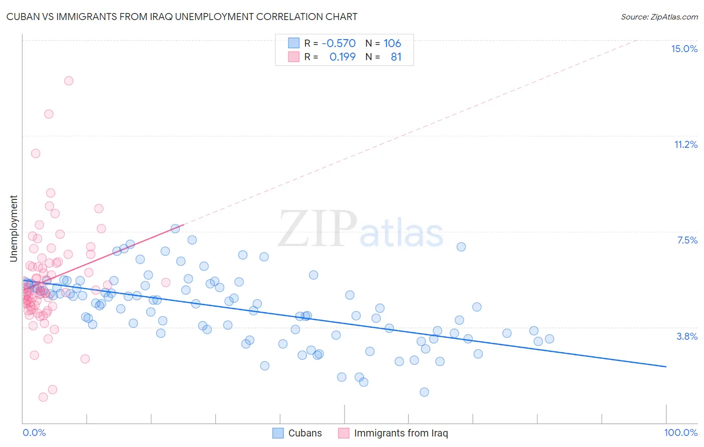 Cuban vs Immigrants from Iraq Unemployment