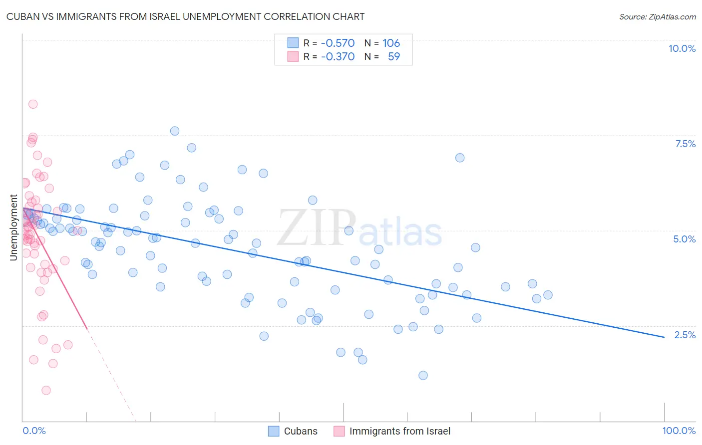 Cuban vs Immigrants from Israel Unemployment