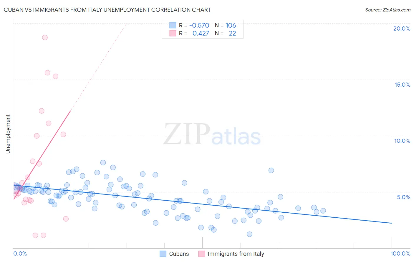 Cuban vs Immigrants from Italy Unemployment