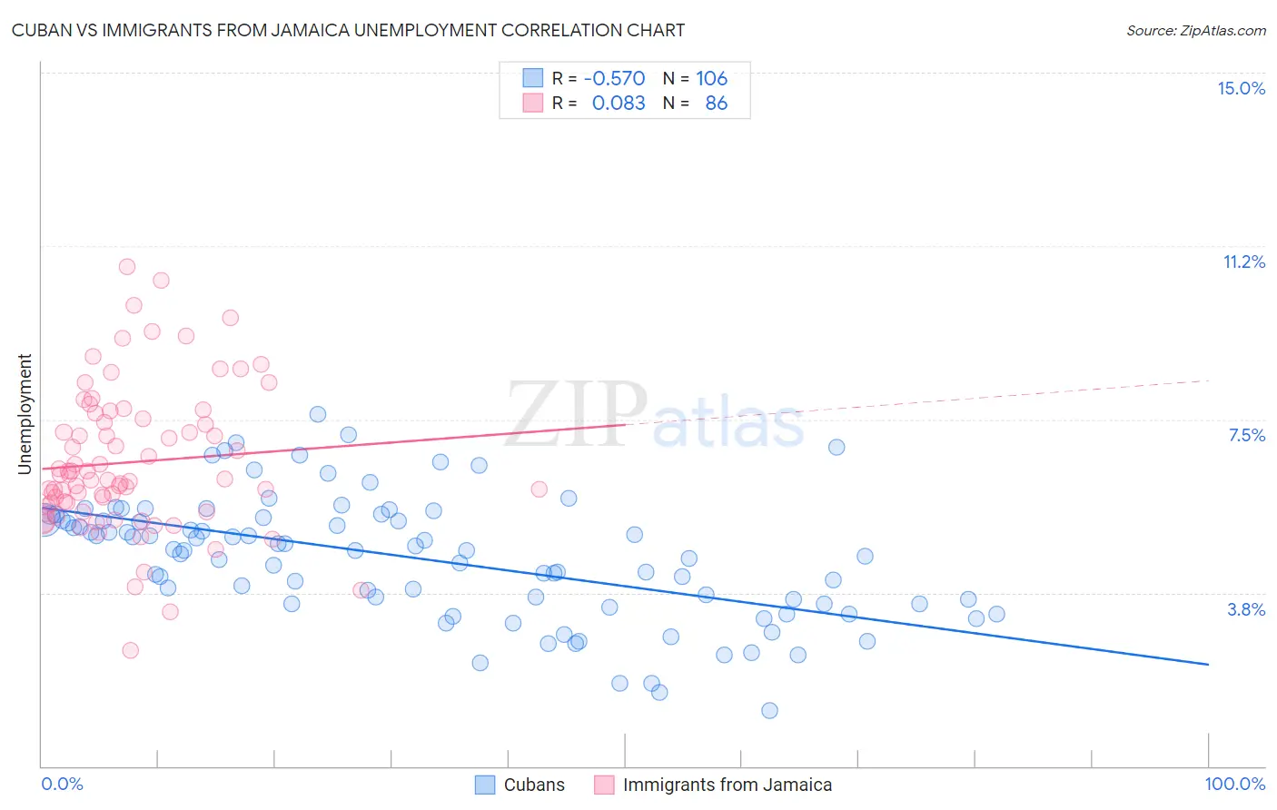 Cuban vs Immigrants from Jamaica Unemployment