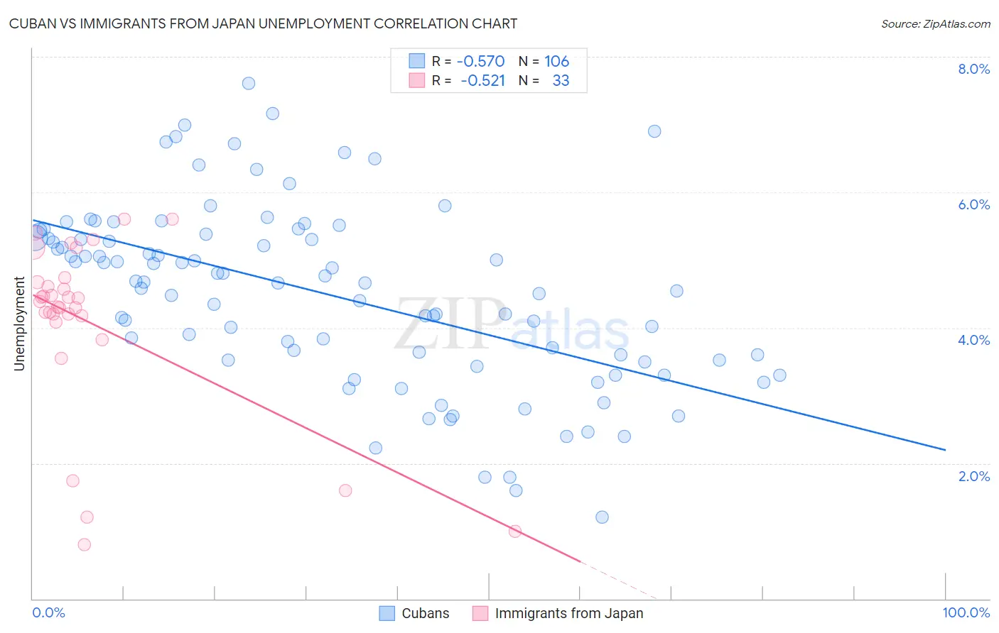 Cuban vs Immigrants from Japan Unemployment