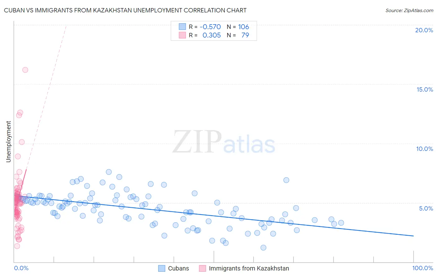 Cuban vs Immigrants from Kazakhstan Unemployment