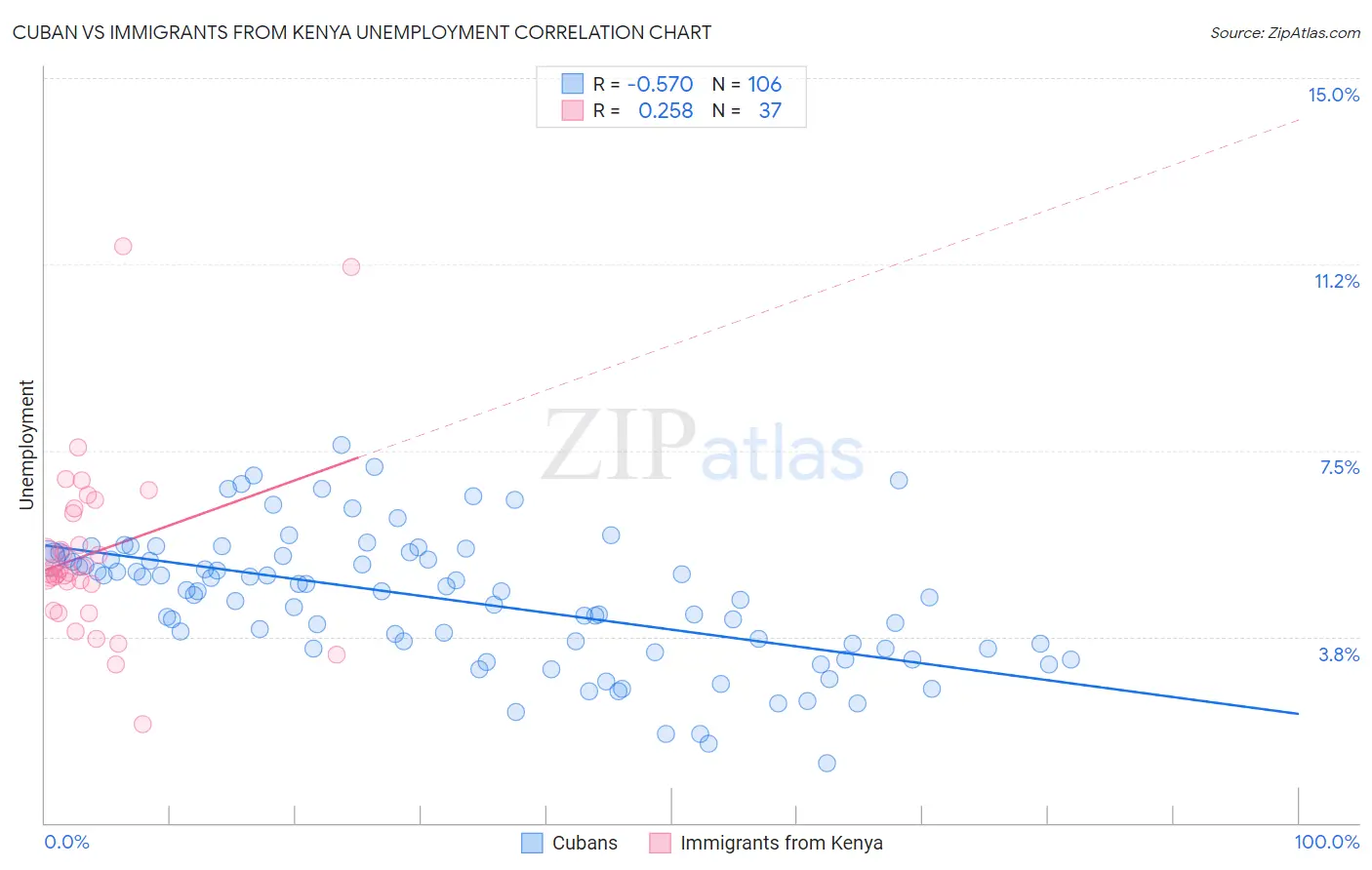 Cuban vs Immigrants from Kenya Unemployment