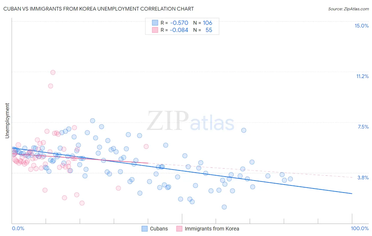 Cuban vs Immigrants from Korea Unemployment