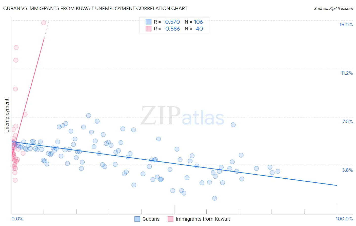Cuban vs Immigrants from Kuwait Unemployment