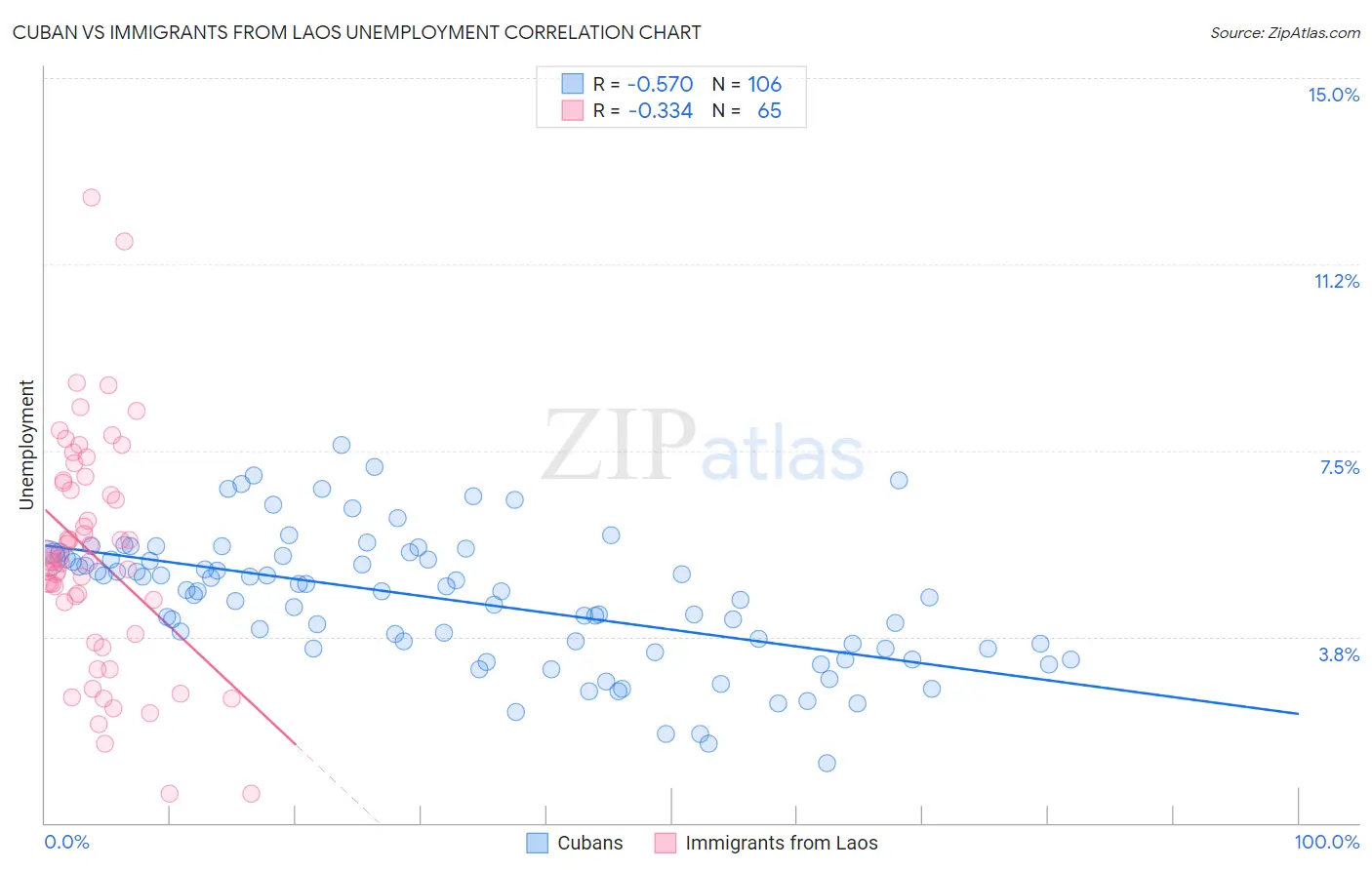 Cuban vs Immigrants from Laos Unemployment