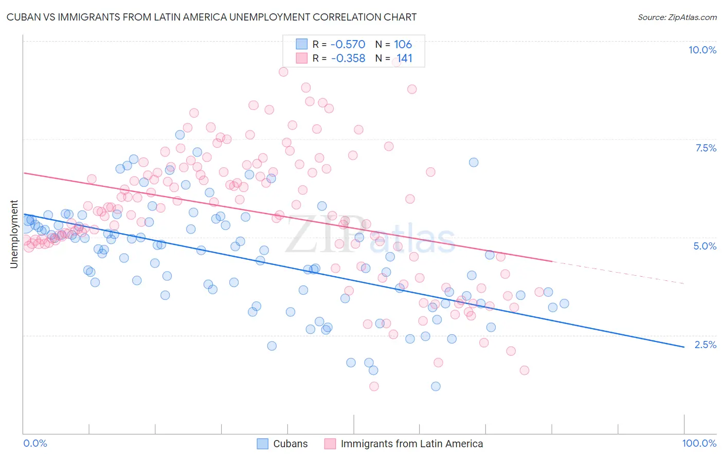 Cuban vs Immigrants from Latin America Unemployment