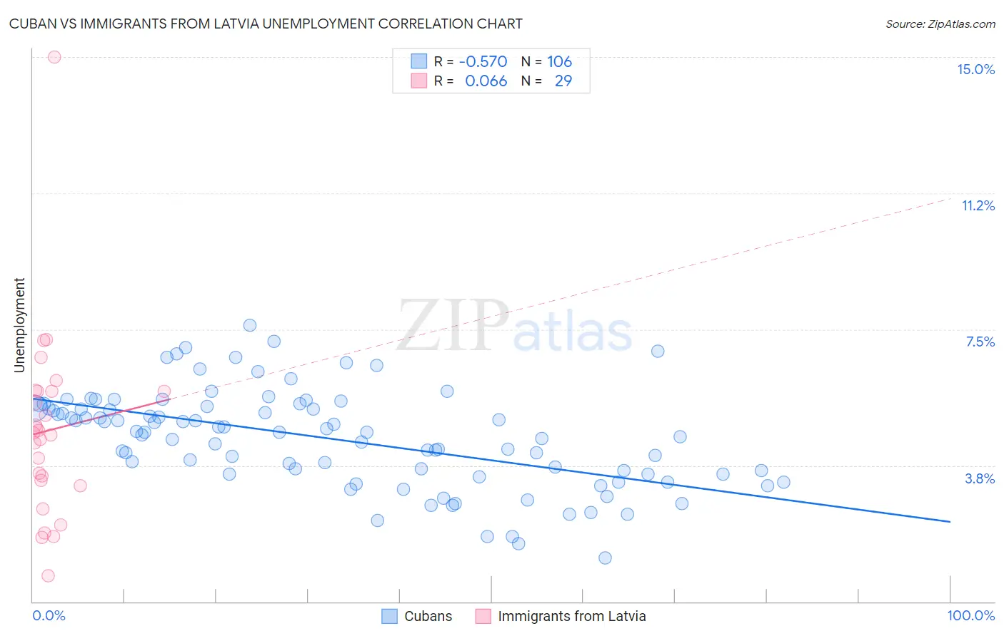 Cuban vs Immigrants from Latvia Unemployment