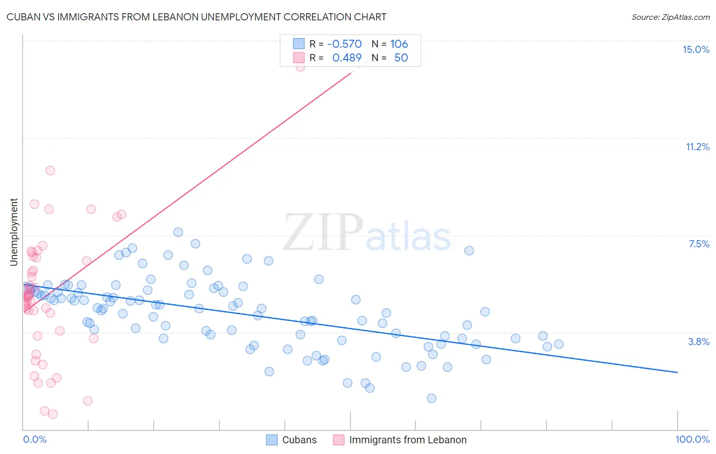 Cuban vs Immigrants from Lebanon Unemployment
