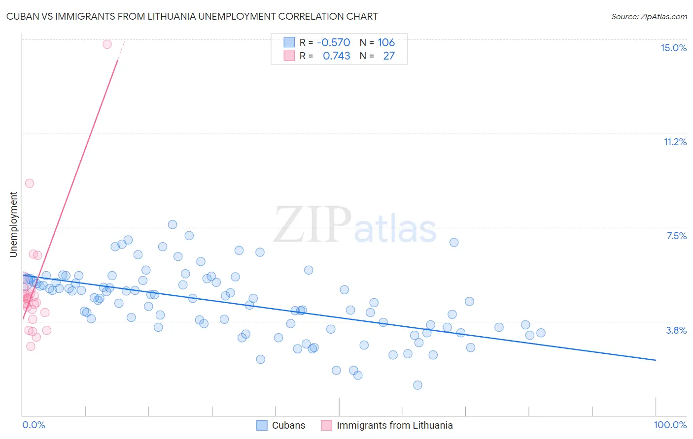 Cuban vs Immigrants from Lithuania Unemployment