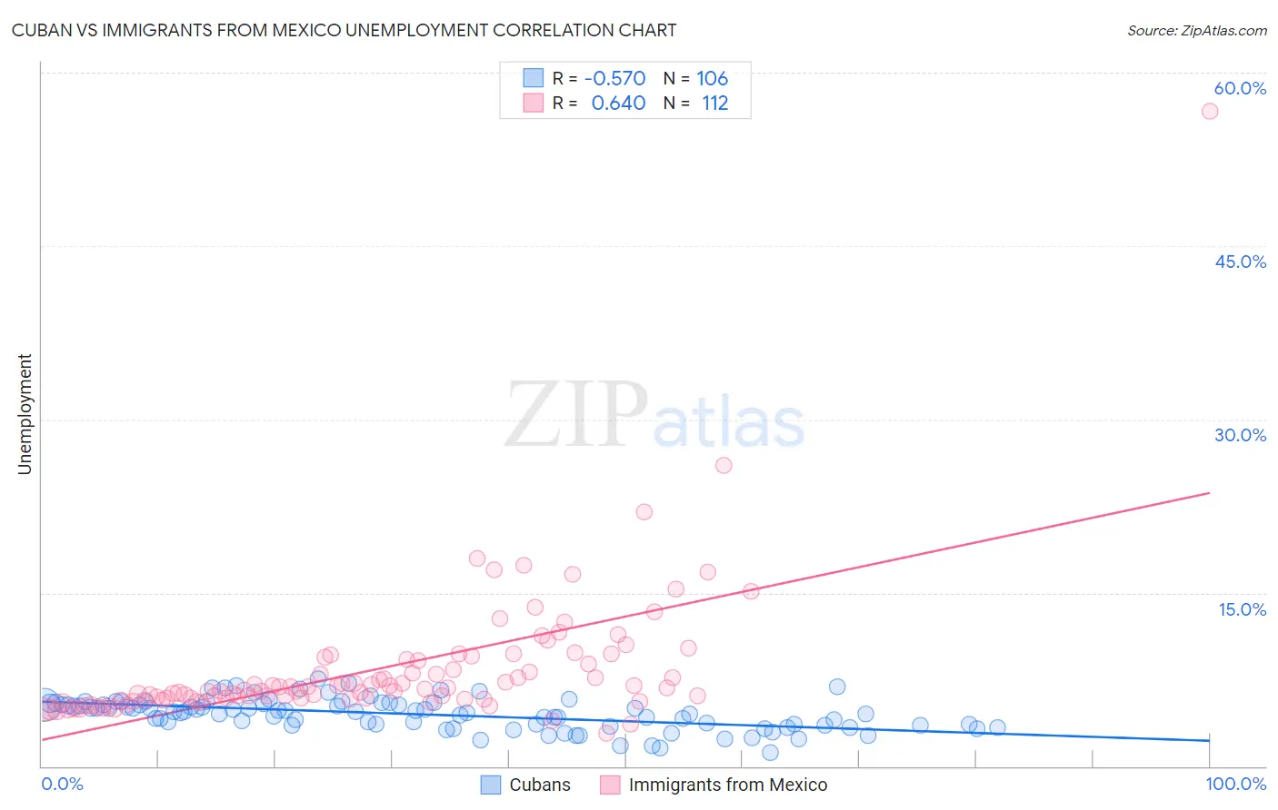 Cuban vs Immigrants from Mexico Unemployment