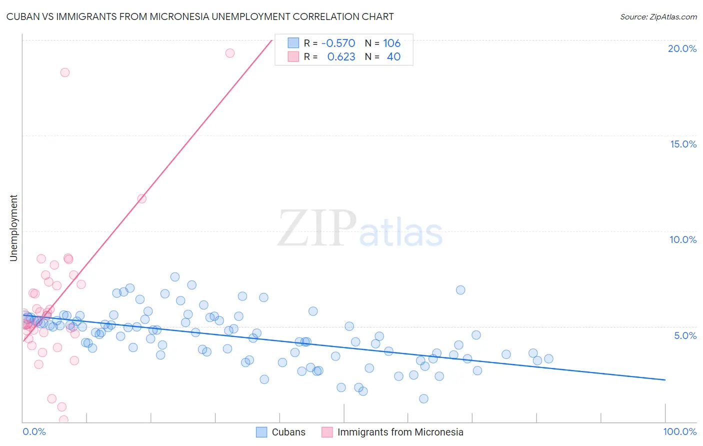 Cuban vs Immigrants from Micronesia Unemployment