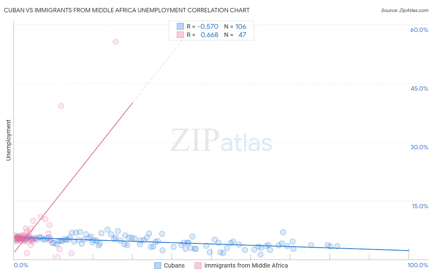 Cuban vs Immigrants from Middle Africa Unemployment