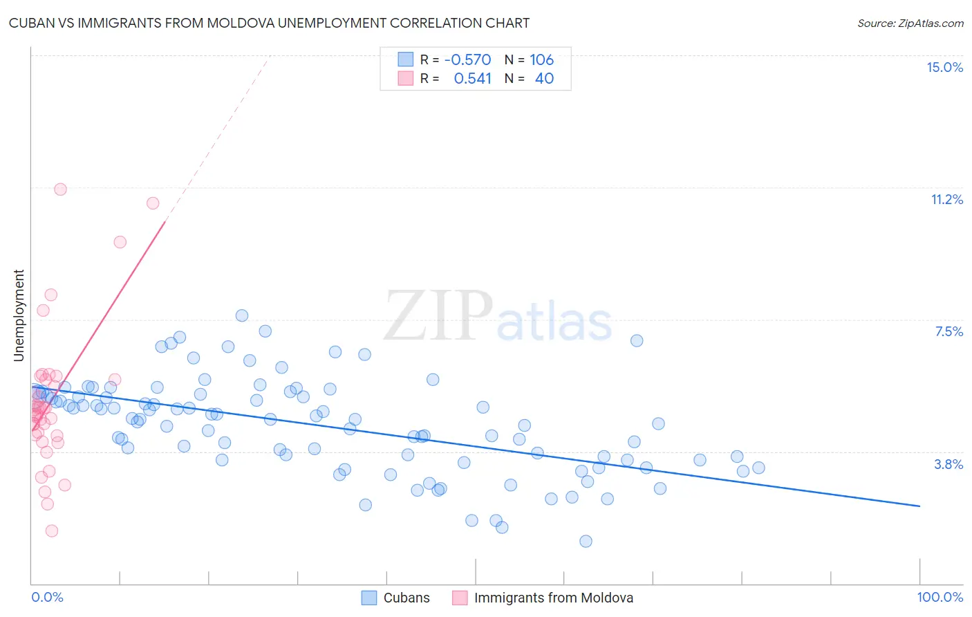 Cuban vs Immigrants from Moldova Unemployment