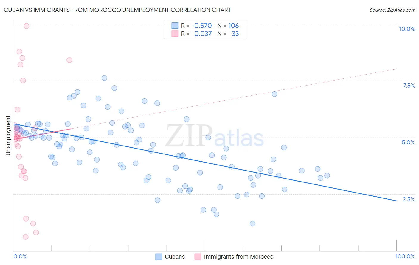 Cuban vs Immigrants from Morocco Unemployment