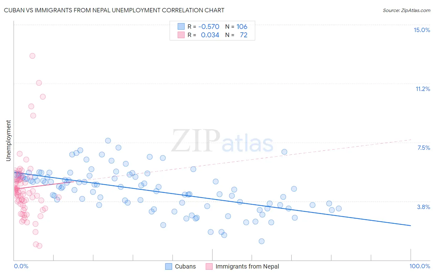 Cuban vs Immigrants from Nepal Unemployment