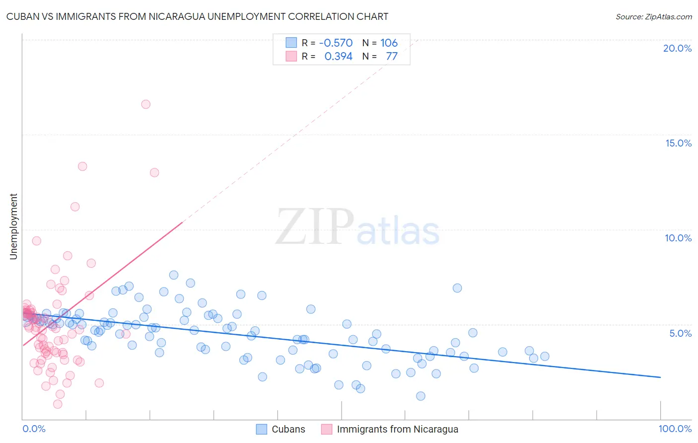 Cuban vs Immigrants from Nicaragua Unemployment