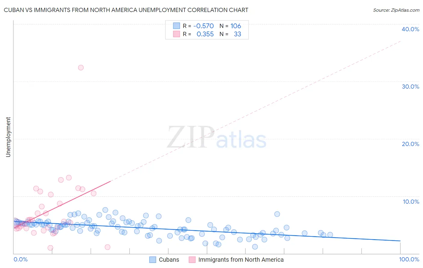 Cuban vs Immigrants from North America Unemployment